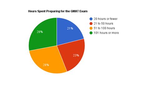 how hard is the gmat test|how long does it take to study for gmat.